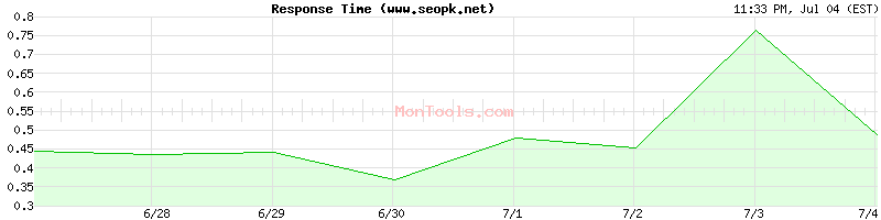 www.seopk.net Slow or Fast