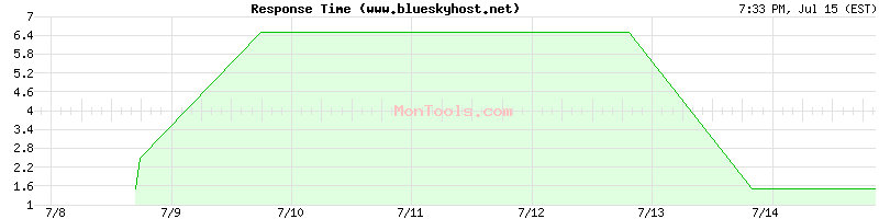 www.blueskyhost.net Slow or Fast