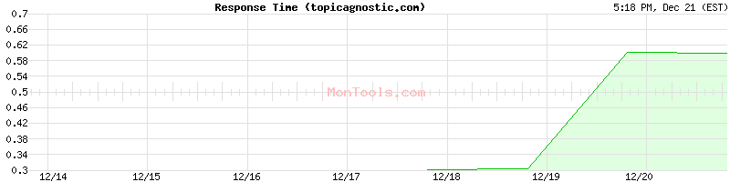 topicagnostic.com Slow or Fast