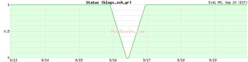 blogs.sch.gr Up or Down