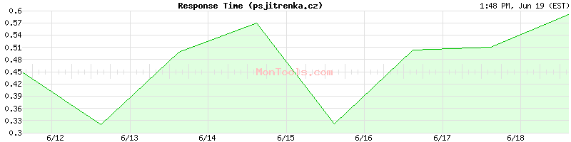 psjitrenka.cz Slow or Fast