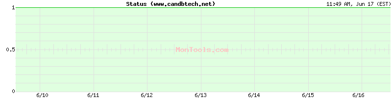 www.candbtech.net Up or Down