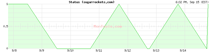 sugarrockets.com Up or Down