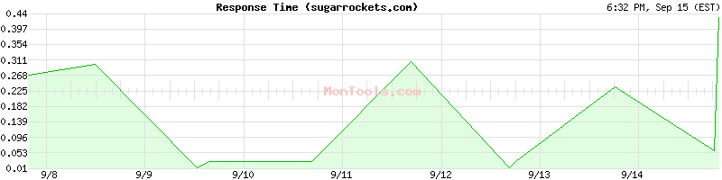 sugarrockets.com Slow or Fast