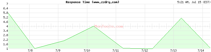 www.zzdry.com Slow or Fast