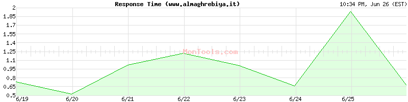 www.almaghrebiya.it Slow or Fast