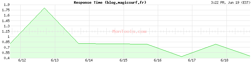 blog.magicsurf.fr Slow or Fast