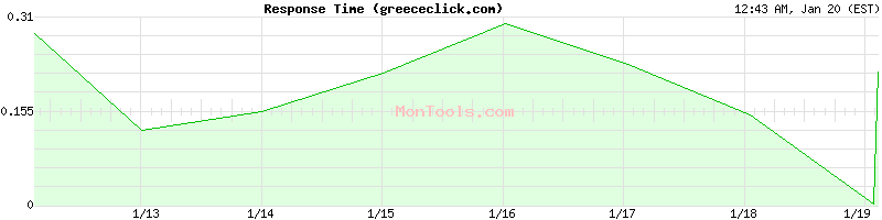 greececlick.com Slow or Fast