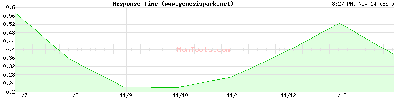 www.genesispark.net Slow or Fast