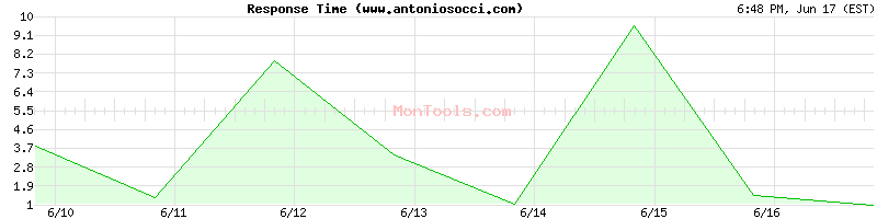 www.antoniosocci.com Slow or Fast