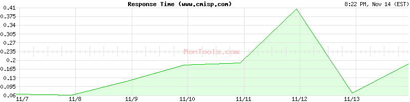 www.cmisp.com Slow or Fast