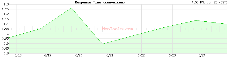 cenvo.com Slow or Fast