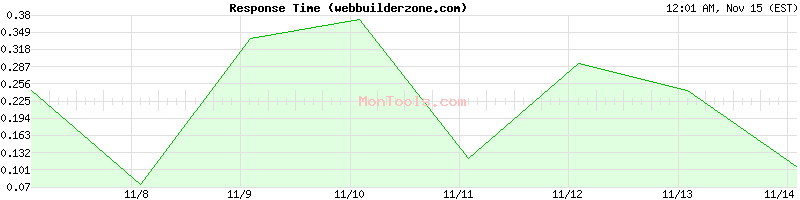 webbuilderzone.com Slow or Fast