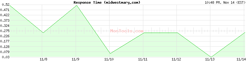 midwestmary.com Slow or Fast