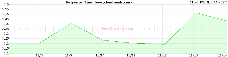 www.cheetaweb.com Slow or Fast