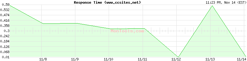 www.ccsites.net Slow or Fast