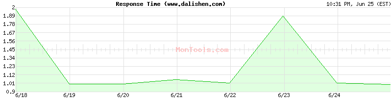 www.dalishen.com Slow or Fast