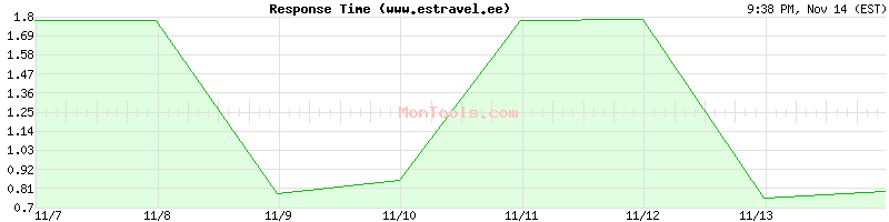 www.estravel.ee Slow or Fast