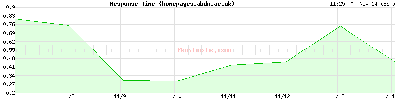 homepages.abdn.ac.uk Slow or Fast