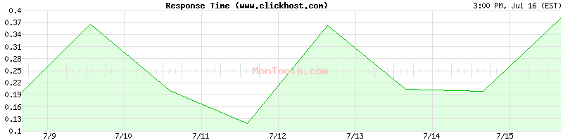 www.clickhost.com Slow or Fast