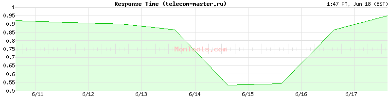 telecom-master.ru Slow or Fast