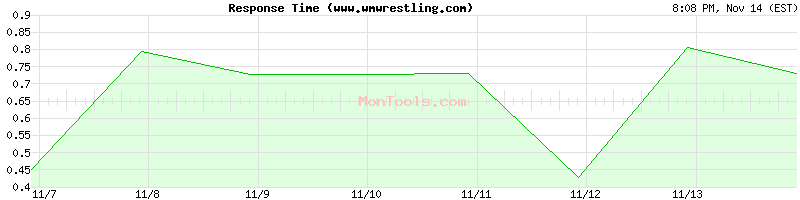 www.wmwrestling.com Slow or Fast