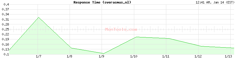 sverasmus.nl Slow or Fast