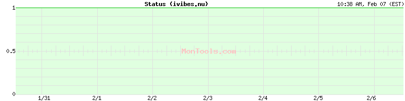 ivibes.nu Up or Down