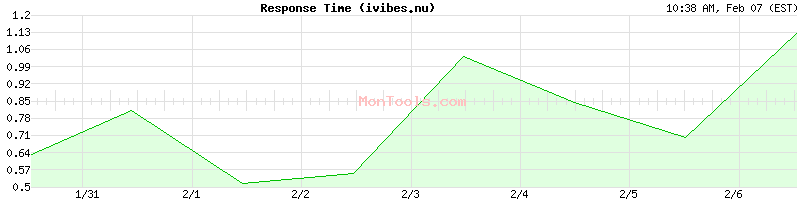 ivibes.nu Slow or Fast
