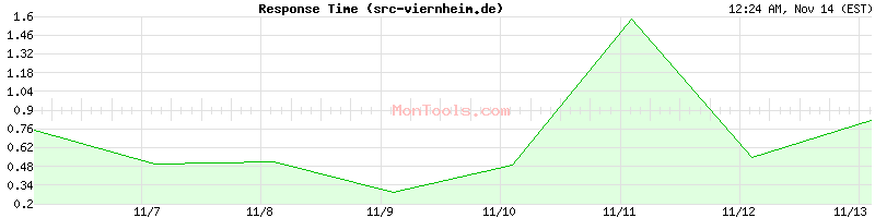 src-viernheim.de Slow or Fast