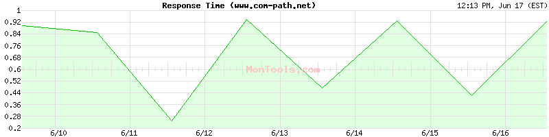 www.com-path.net Slow or Fast