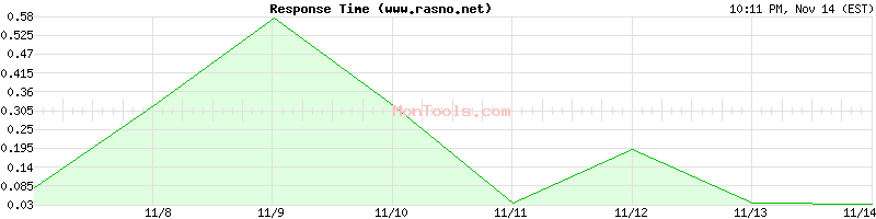 www.rasno.net Slow or Fast