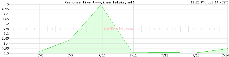 www.iheartelvis.net Slow or Fast