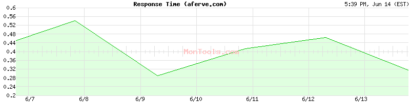 aferve.com Slow or Fast