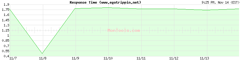 www.egotrippin.net Slow or Fast