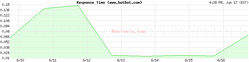 www.hotbot.com Slow or Fast