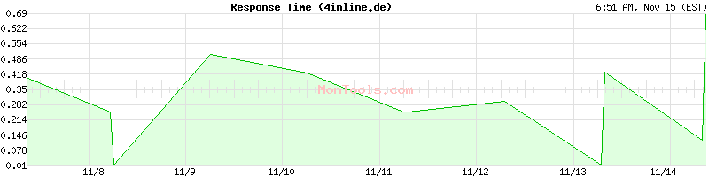 4inline.de Slow or Fast