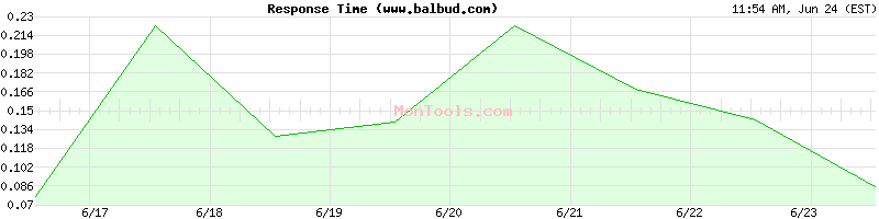 www.balbud.com Slow or Fast