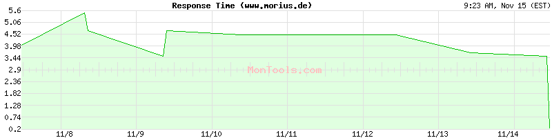 www.morius.de Slow or Fast