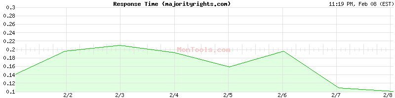 majorityrights.com Slow or Fast
