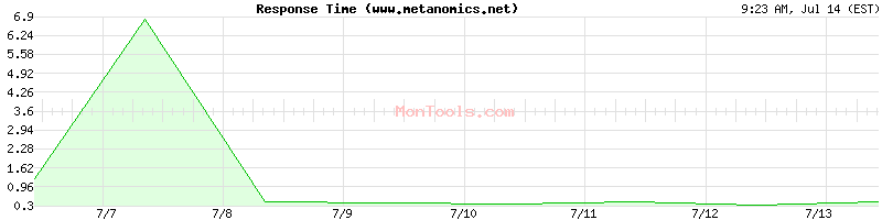 www.metanomics.net Slow or Fast