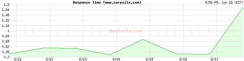 www.corpsite.com Slow or Fast