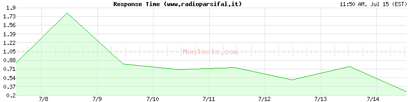 www.radioparsifal.it Slow or Fast