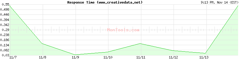 www.creativedata.net Slow or Fast