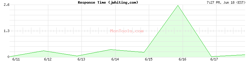 jwhiting.com Slow or Fast