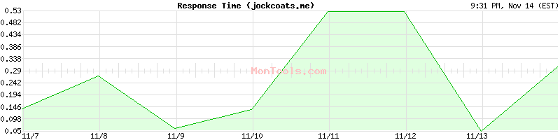 jockcoats.me Slow or Fast