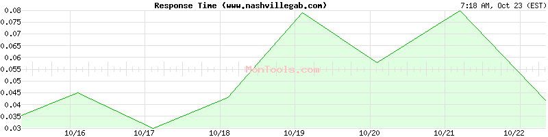 www.nashvillegab.com Slow or Fast