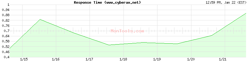 www.cyberax.net Slow or Fast