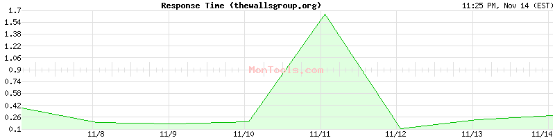 thewallsgroup.org Slow or Fast