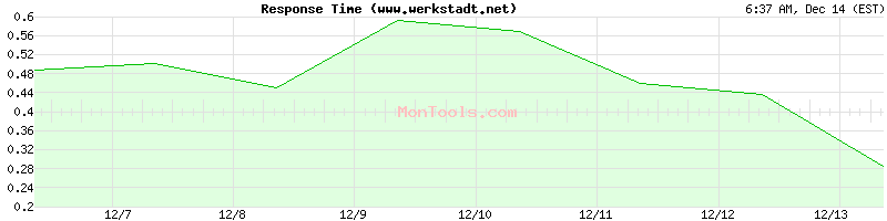 www.werkstadt.net Slow or Fast